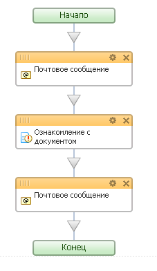 Пример простого последовательного процесса Пример простого последовательного процесса